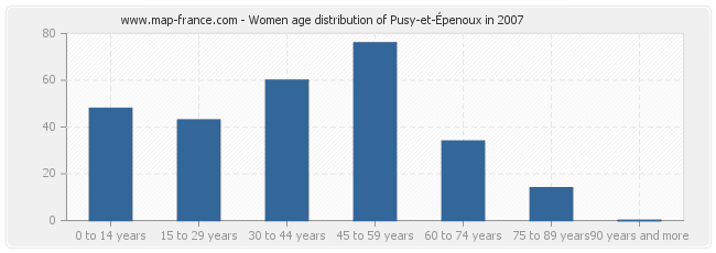 Women age distribution of Pusy-et-Épenoux in 2007
