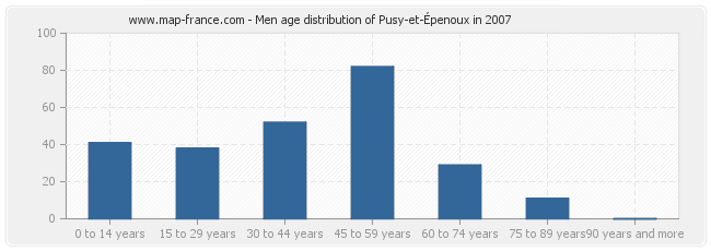 Men age distribution of Pusy-et-Épenoux in 2007