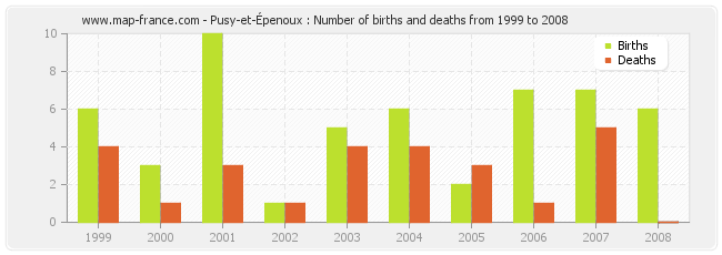 Pusy-et-Épenoux : Number of births and deaths from 1999 to 2008