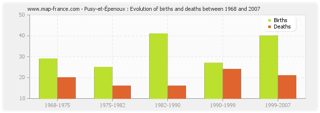 Pusy-et-Épenoux : Evolution of births and deaths between 1968 and 2007