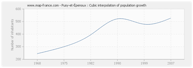 Pusy-et-Épenoux : Cubic interpolation of population growth
