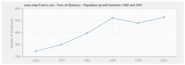 Population Pusy-et-Épenoux