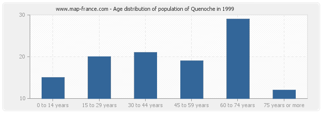 Age distribution of population of Quenoche in 1999