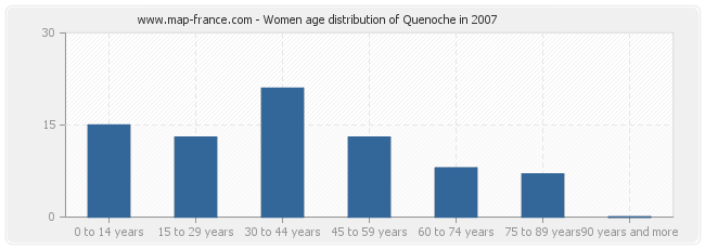 Women age distribution of Quenoche in 2007