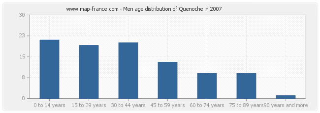 Men age distribution of Quenoche in 2007