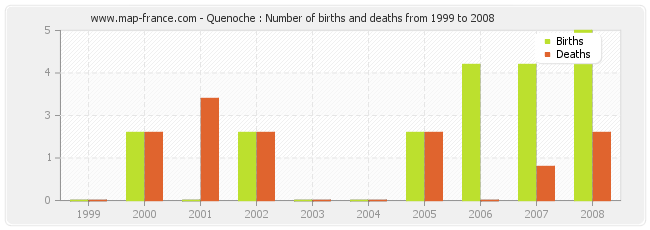 Quenoche : Number of births and deaths from 1999 to 2008