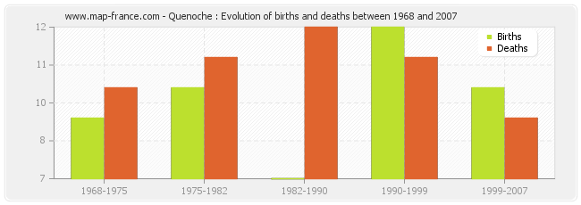 Quenoche : Evolution of births and deaths between 1968 and 2007