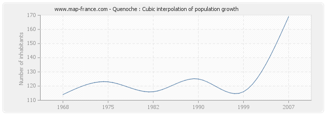Quenoche : Cubic interpolation of population growth