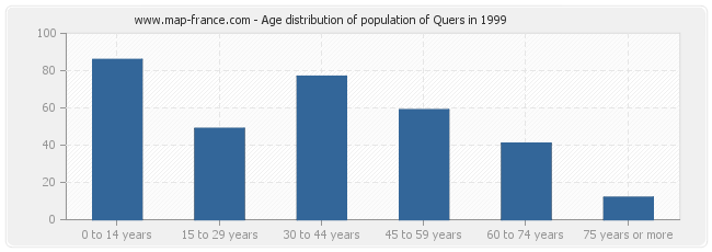 Age distribution of population of Quers in 1999