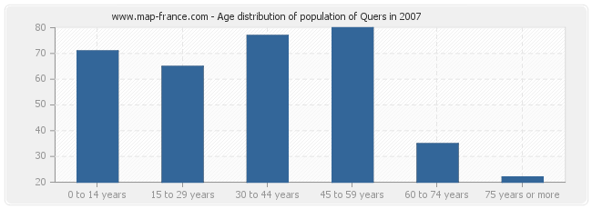 Age distribution of population of Quers in 2007