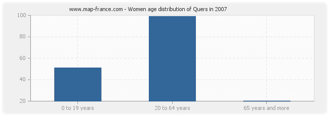 Women age distribution of Quers in 2007