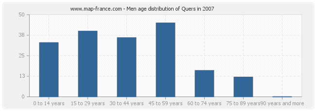 Men age distribution of Quers in 2007