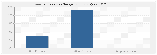 Men age distribution of Quers in 2007