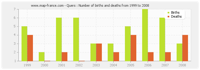 Quers : Number of births and deaths from 1999 to 2008
