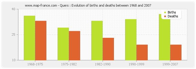 Quers : Evolution of births and deaths between 1968 and 2007