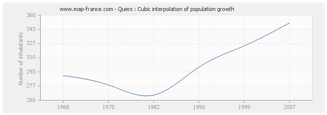Quers : Cubic interpolation of population growth