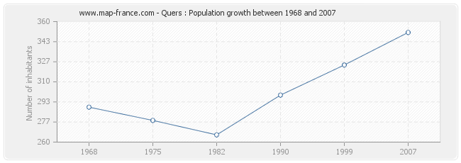 Population Quers