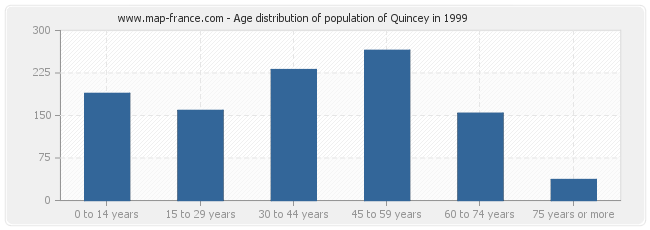 Age distribution of population of Quincey in 1999