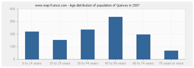 Age distribution of population of Quincey in 2007