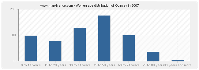 Women age distribution of Quincey in 2007