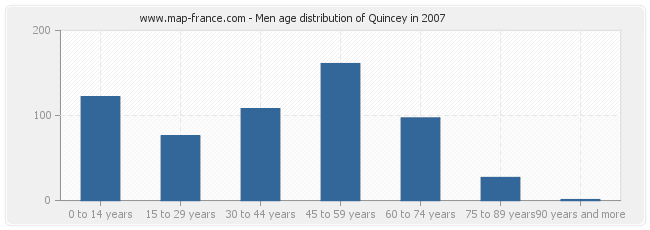 Men age distribution of Quincey in 2007