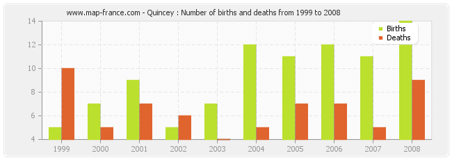 Quincey : Number of births and deaths from 1999 to 2008
