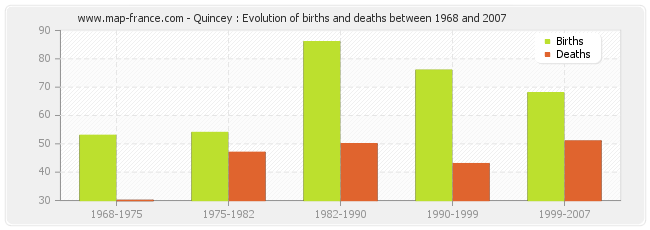Quincey : Evolution of births and deaths between 1968 and 2007