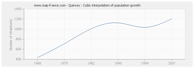 Quincey : Cubic interpolation of population growth