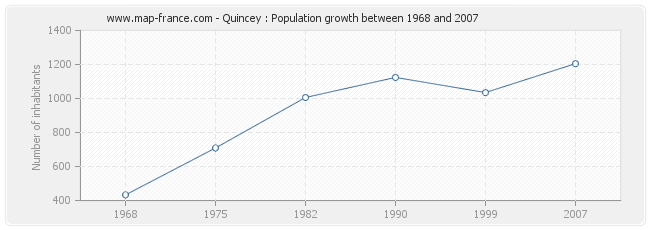 Population Quincey