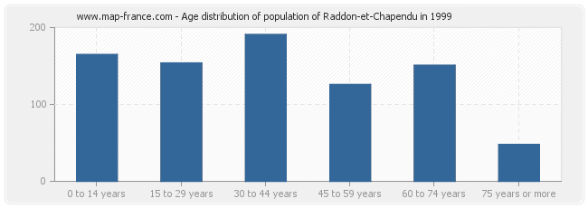 Age distribution of population of Raddon-et-Chapendu in 1999