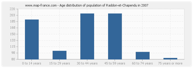 Age distribution of population of Raddon-et-Chapendu in 2007