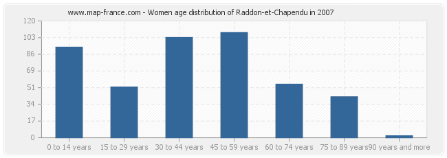 Women age distribution of Raddon-et-Chapendu in 2007