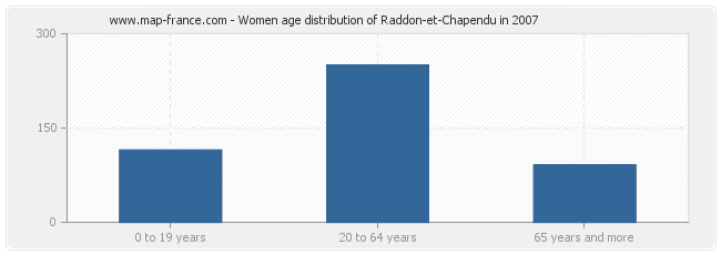 Women age distribution of Raddon-et-Chapendu in 2007