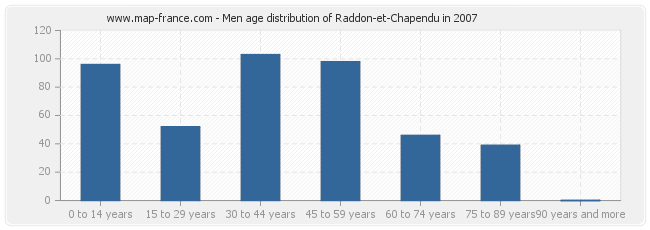 Men age distribution of Raddon-et-Chapendu in 2007