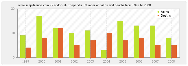Raddon-et-Chapendu : Number of births and deaths from 1999 to 2008