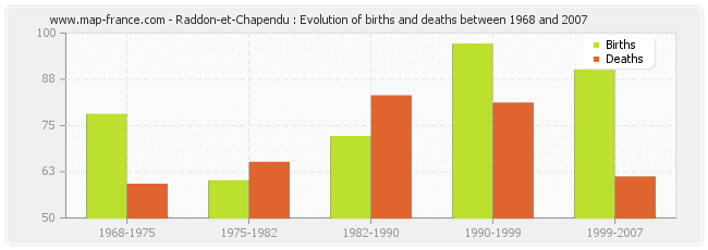 Raddon-et-Chapendu : Evolution of births and deaths between 1968 and 2007