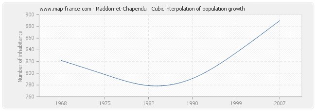 Raddon-et-Chapendu : Cubic interpolation of population growth