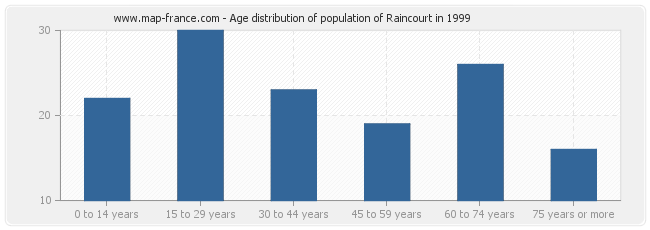 Age distribution of population of Raincourt in 1999