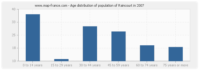 Age distribution of population of Raincourt in 2007