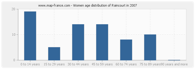 Women age distribution of Raincourt in 2007