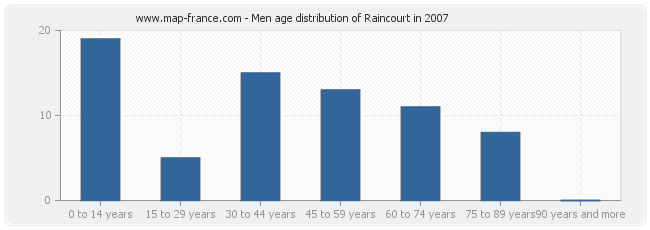 Men age distribution of Raincourt in 2007