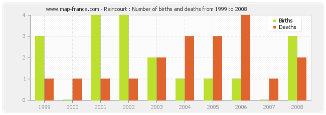 Raincourt : Number of births and deaths from 1999 to 2008