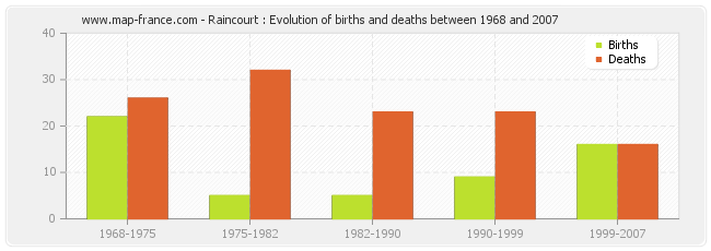 Raincourt : Evolution of births and deaths between 1968 and 2007