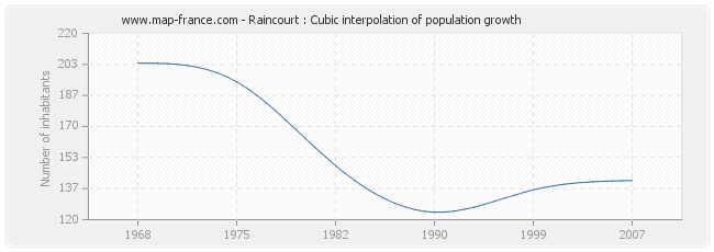 Raincourt : Cubic interpolation of population growth