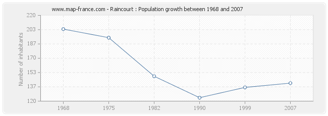 Population Raincourt