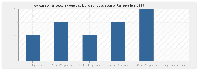 Age distribution of population of Ranzevelle in 1999