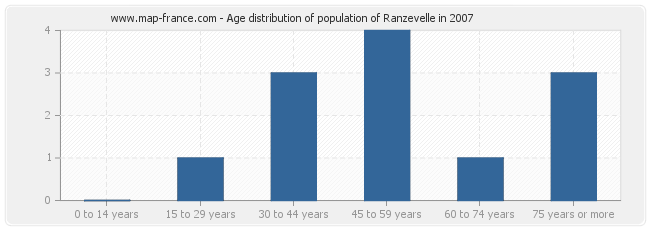 Age distribution of population of Ranzevelle in 2007