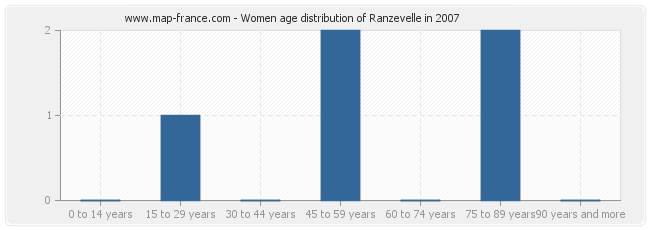 Women age distribution of Ranzevelle in 2007