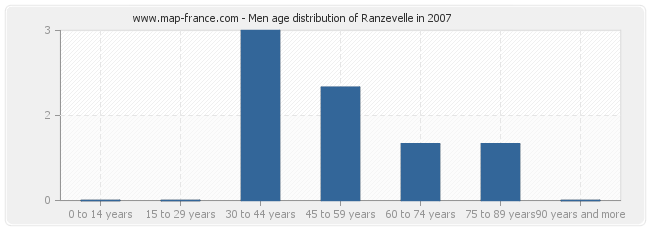 Men age distribution of Ranzevelle in 2007