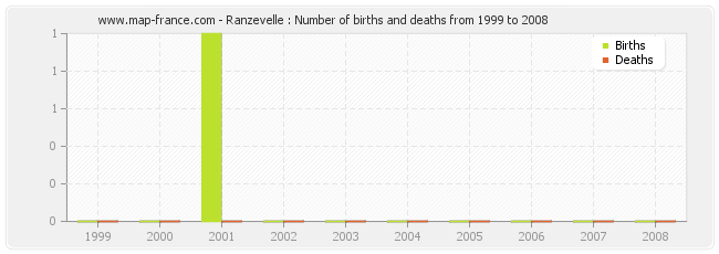 Ranzevelle : Number of births and deaths from 1999 to 2008